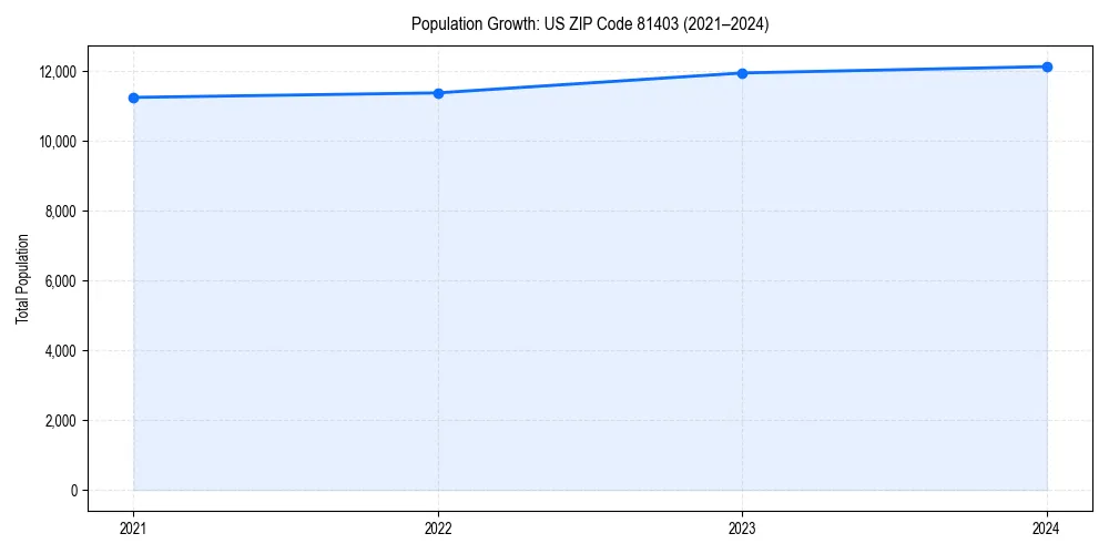 Population trends in 