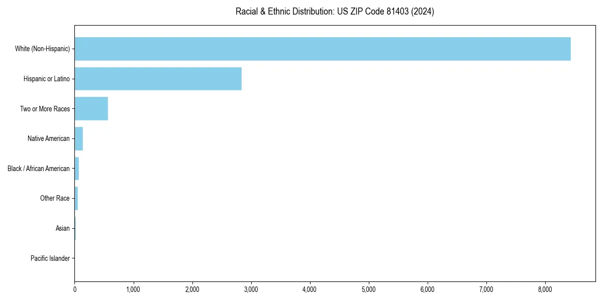 Bar chart showing racial distribution in  for 2024