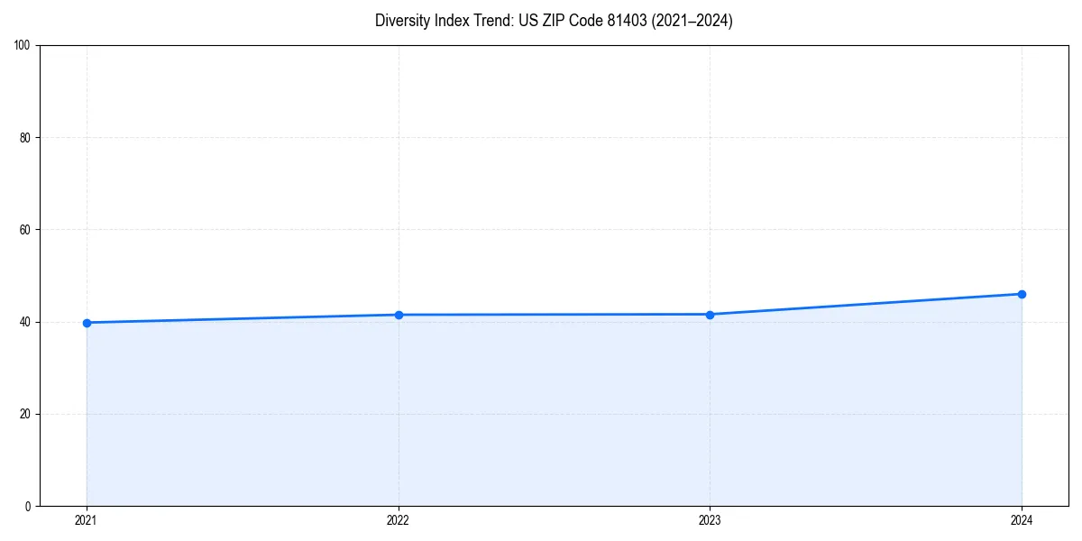 Line chart showing diversity index trends for 
