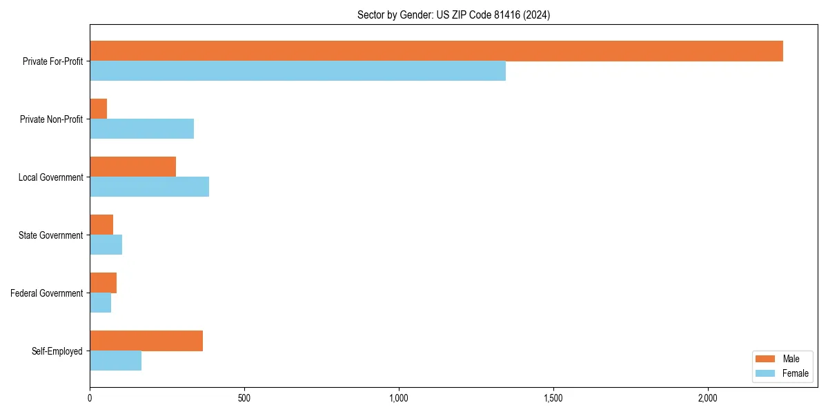 Employment sector breakdown by gender in 