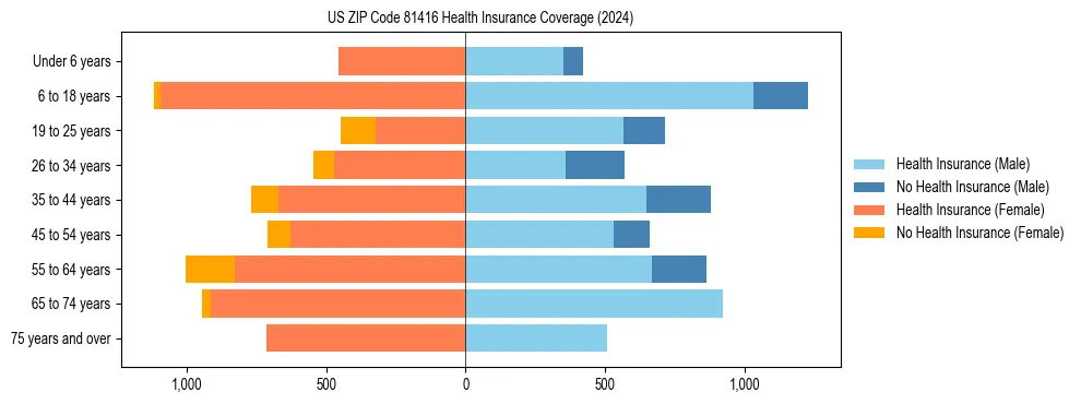 Health insurance pyramid for US ZIP Code 81416