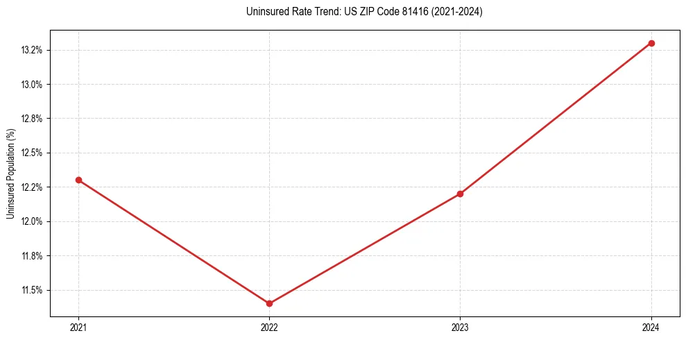Uninsured trend chart for US ZIP Code 81416
