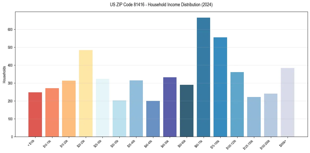 Income Distribution for 