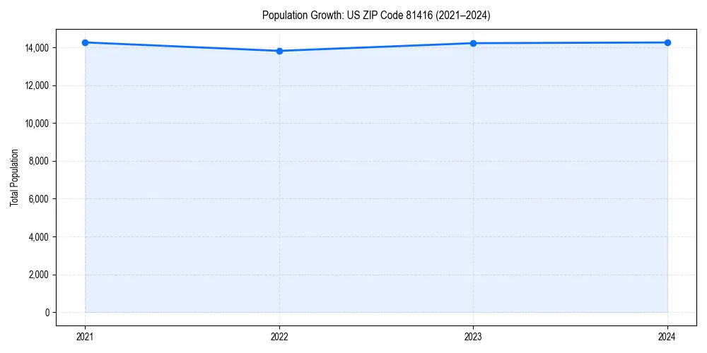 Population trends in 