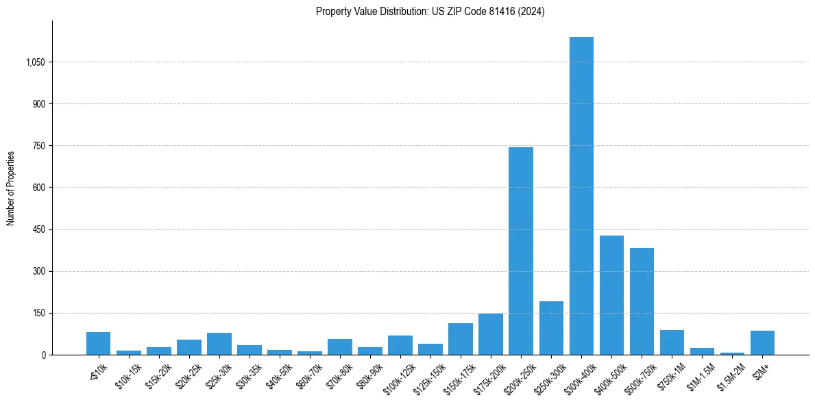 Value Distribution for 