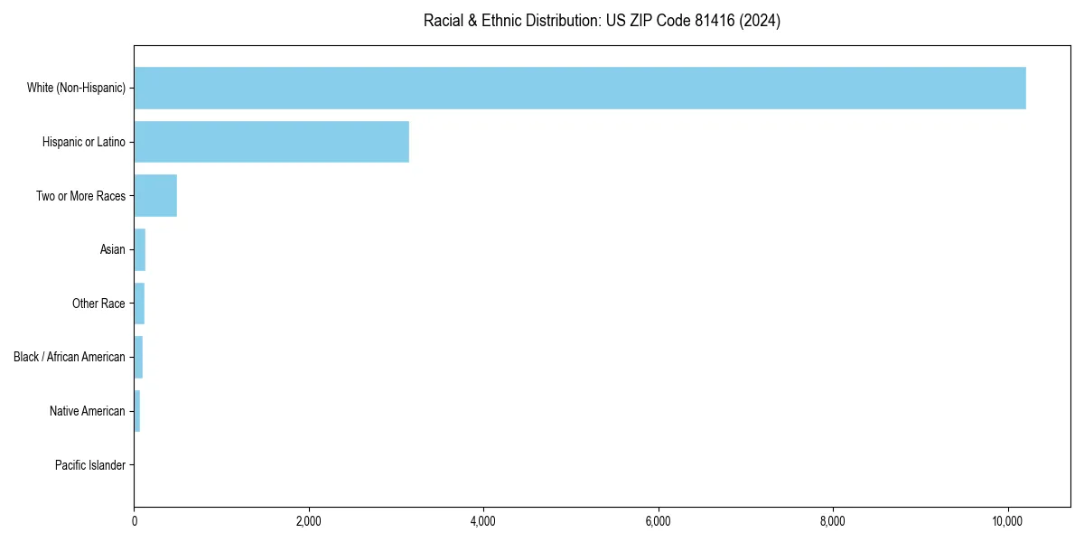 Bar chart showing racial distribution in  for 2024