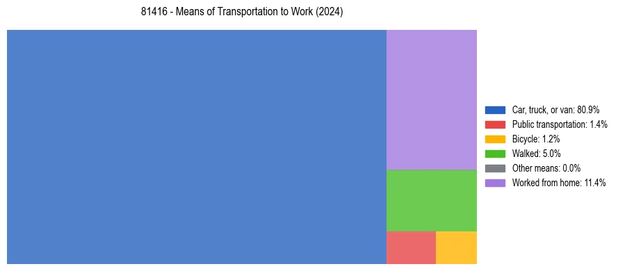 Commute modes in US ZIP Code 81416