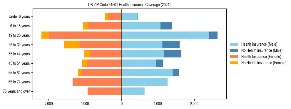 Health insurance pyramid for US ZIP Code 81501