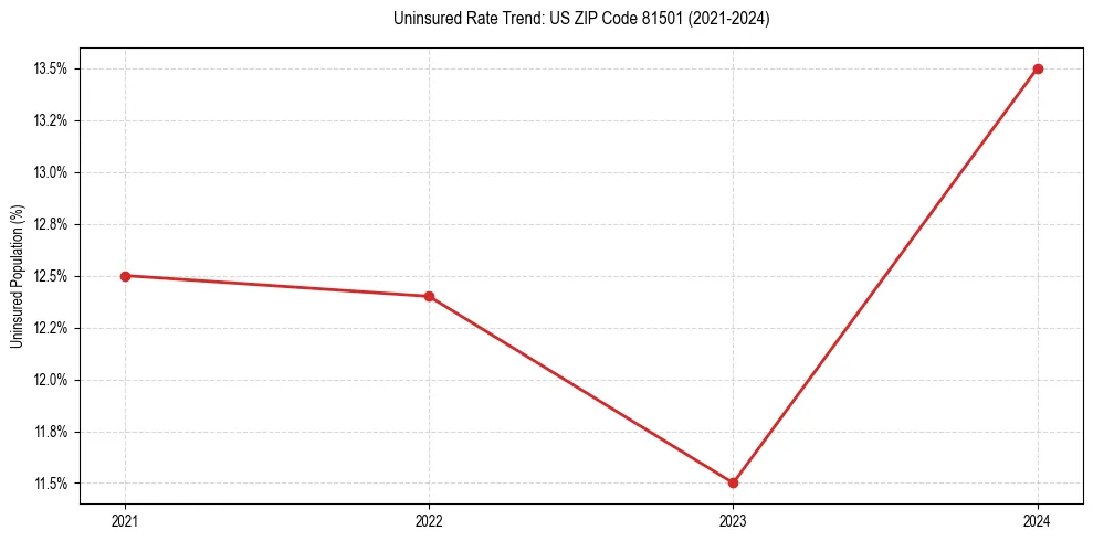 Uninsured trend chart for US ZIP Code 81501