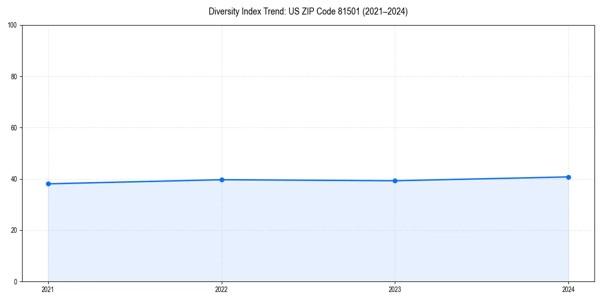 Line chart showing diversity index trends for 