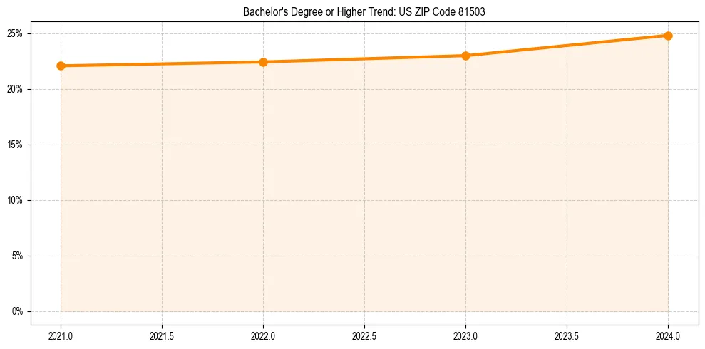 Trend chart showing bachelor degree growth in 