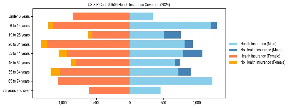 Health insurance pyramid for US ZIP Code 81503