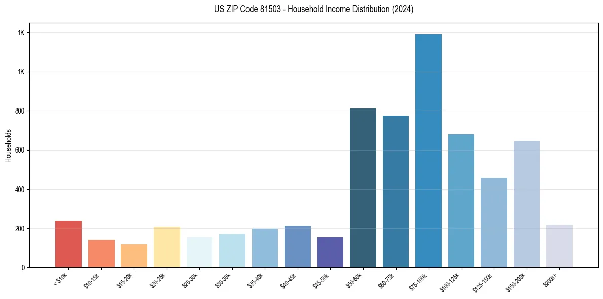 Income Distribution for 