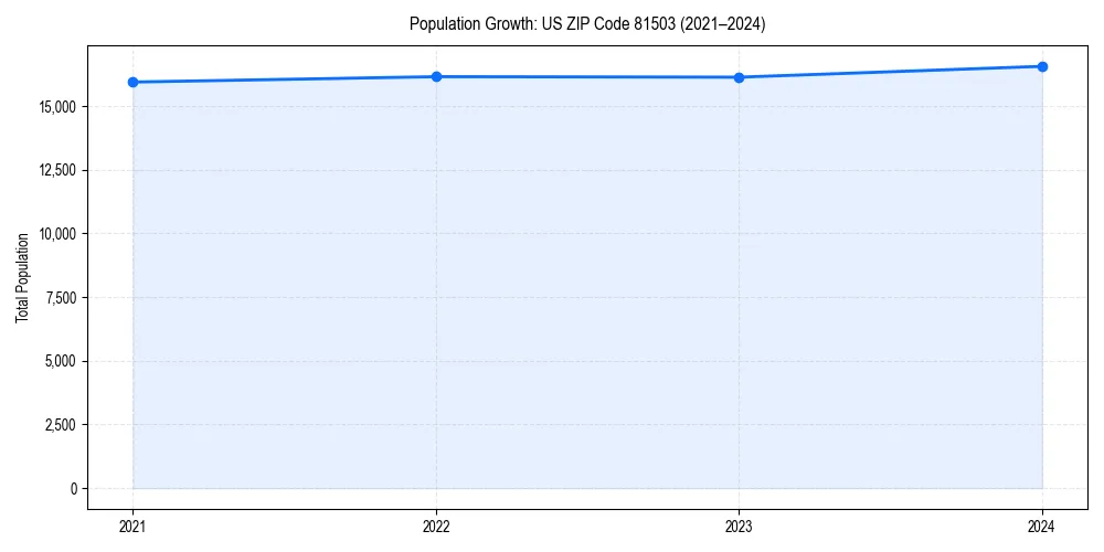 Population trends in 