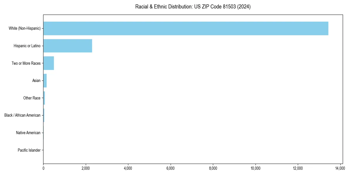 Bar chart showing racial distribution in  for 2024