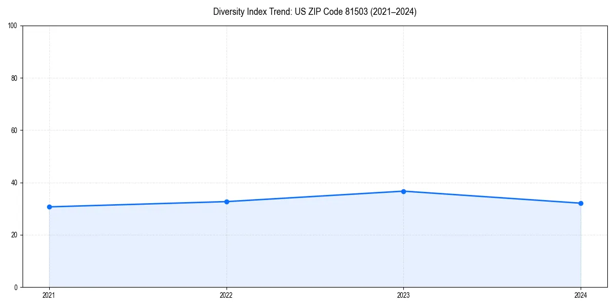 Line chart showing diversity index trends for 