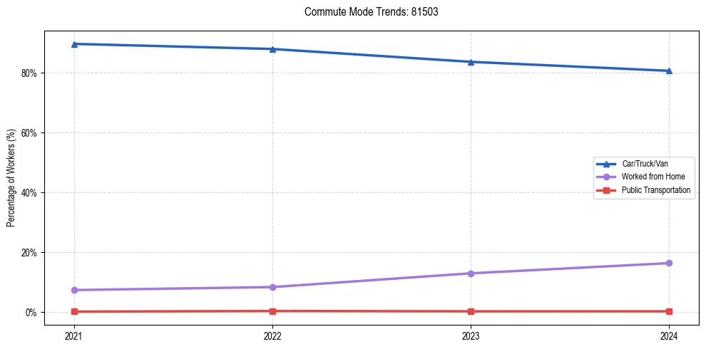 Transportation trends in US ZIP Code 81503