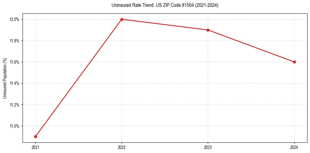 Uninsured trend chart for US ZIP Code 81504