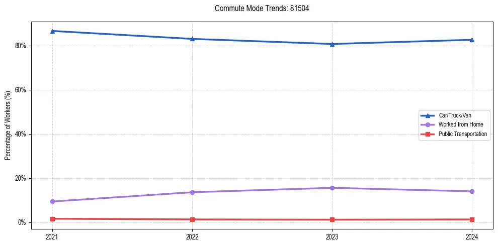 Transportation trends in US ZIP Code 81504