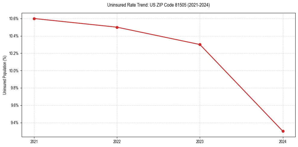Uninsured trend chart for US ZIP Code 81505