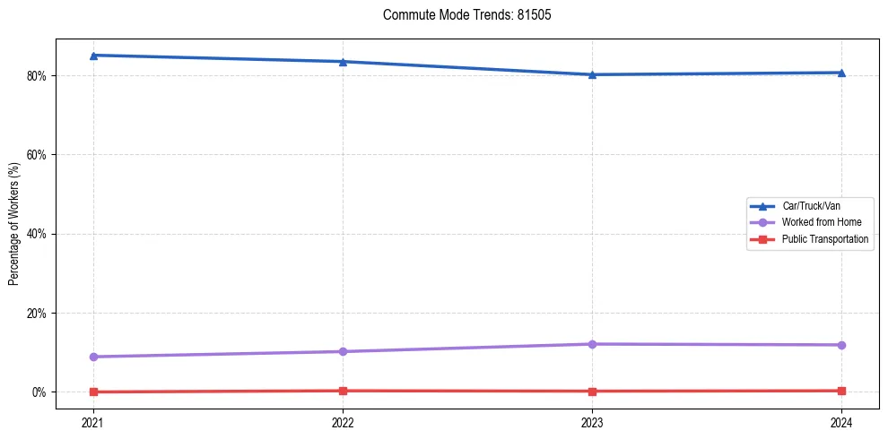 Transportation trends in US ZIP Code 81505
