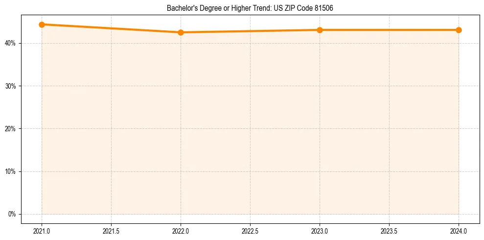 Trend chart showing bachelor degree growth in 
