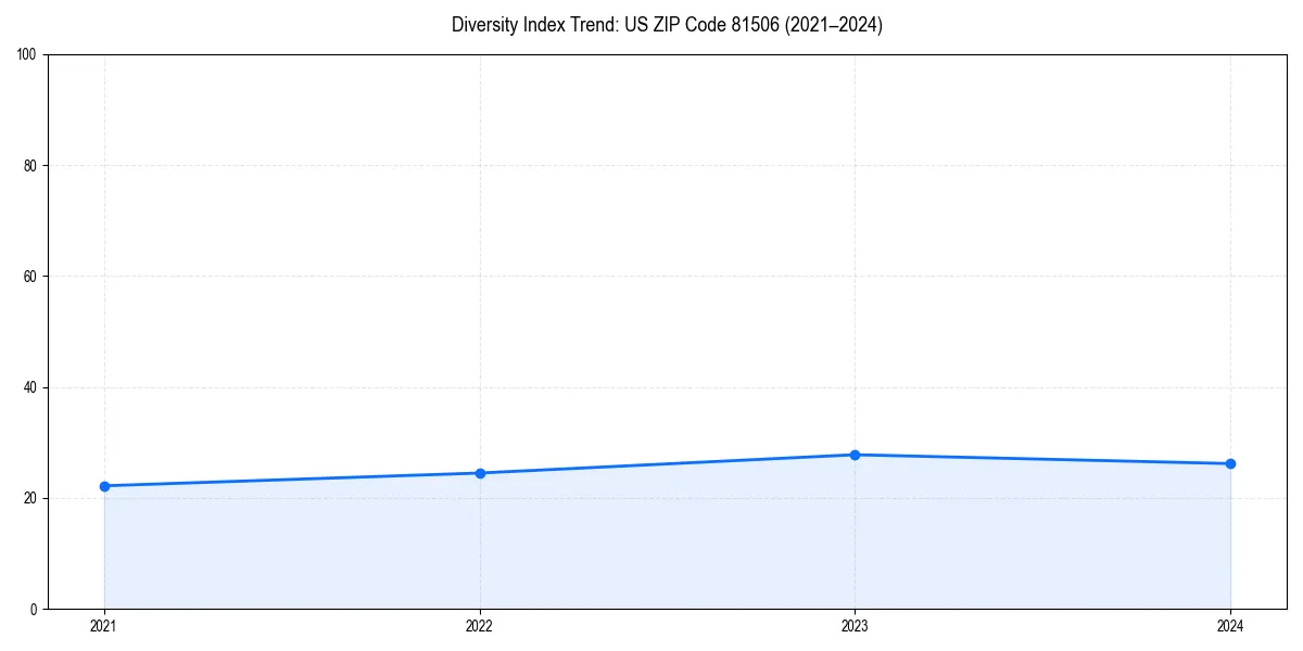 Line chart showing diversity index trends for 