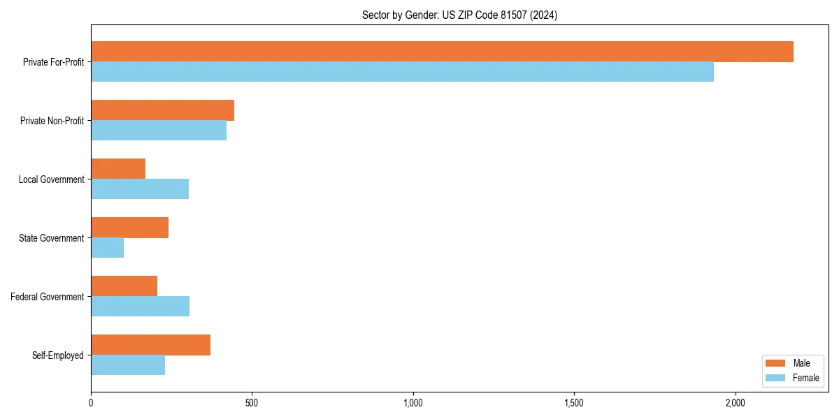 Employment sector breakdown by gender in 