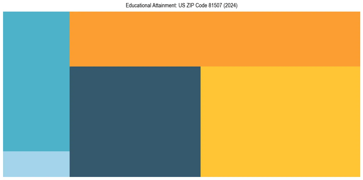 Education Treemap for  in 2024