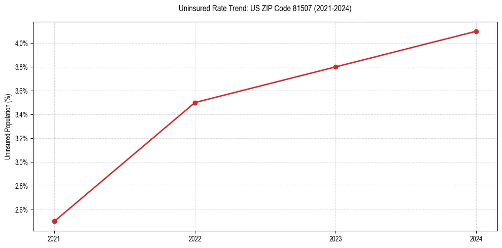 Uninsured trend chart for US ZIP Code 81507