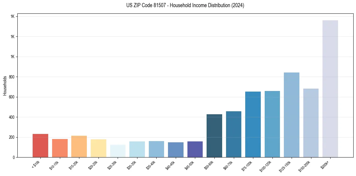 Income Distribution for 