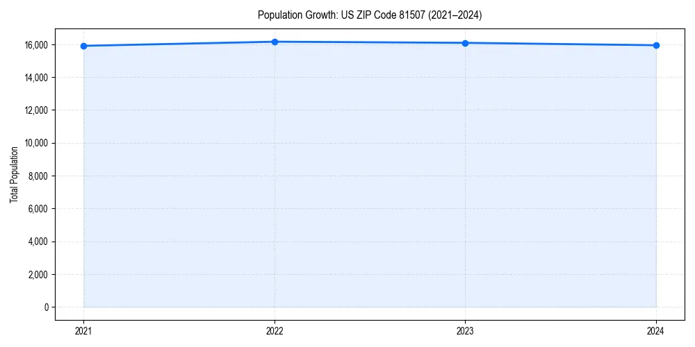 Population trends in 