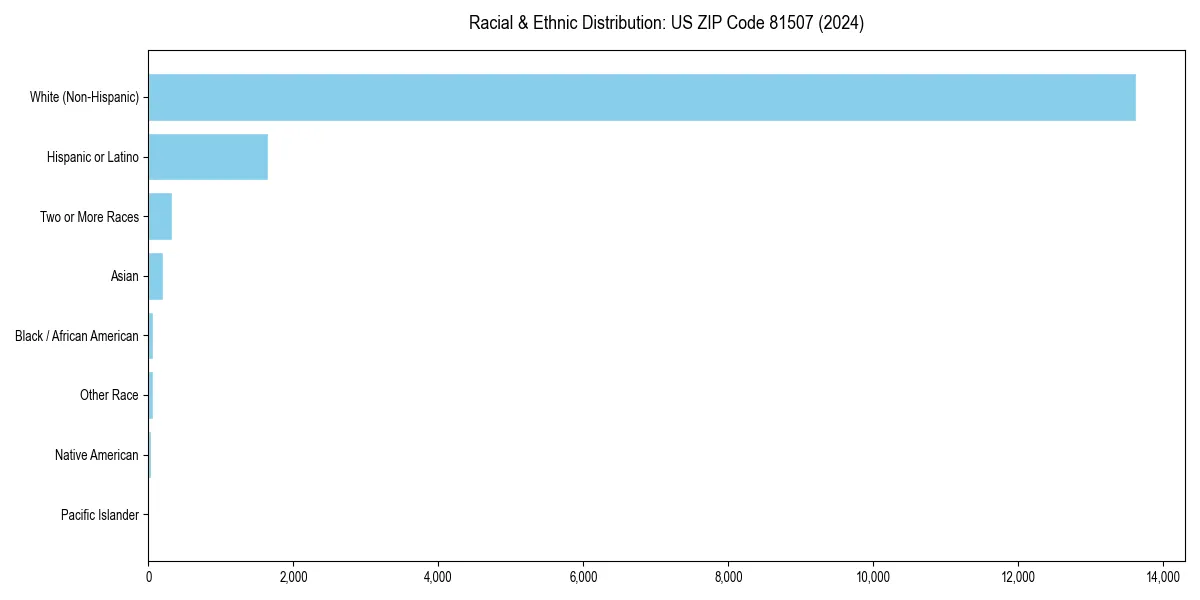 Bar chart showing racial distribution in  for 2024