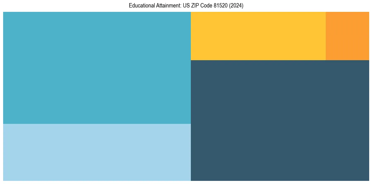 Education Treemap for  in 2024