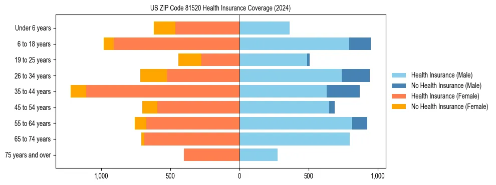 Health insurance pyramid for US ZIP Code 81520