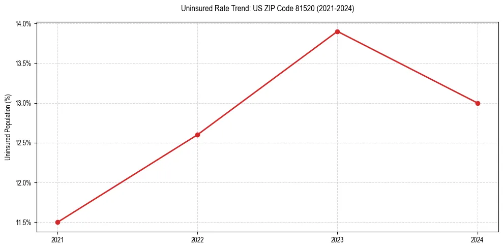 Uninsured trend chart for US ZIP Code 81520