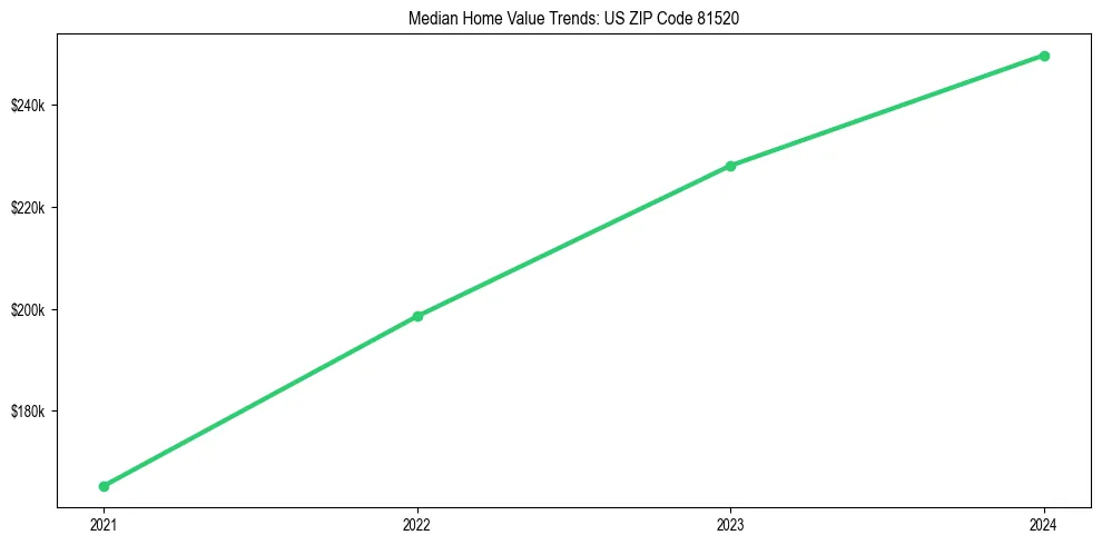 Median property value trends in 