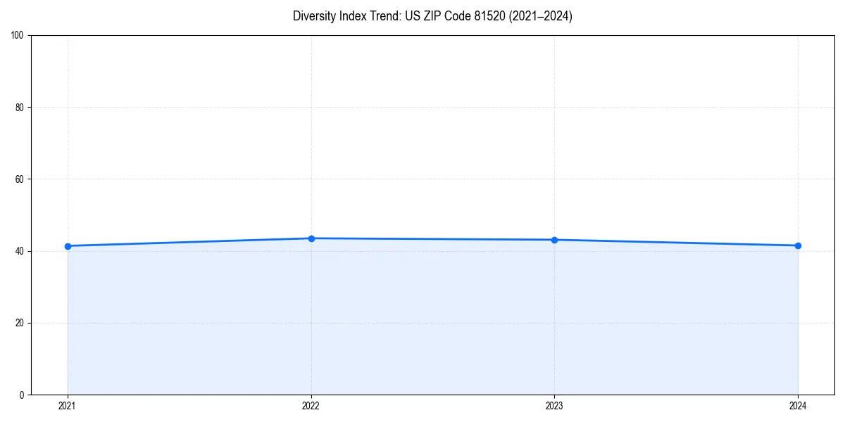 Line chart showing diversity index trends for 