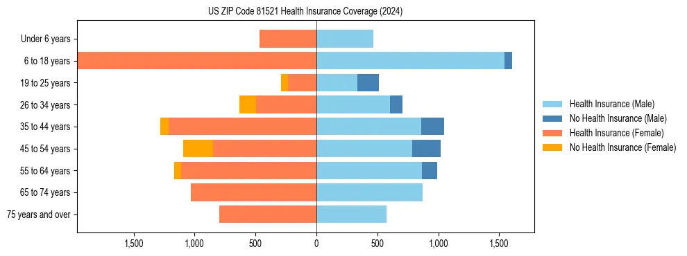Health insurance pyramid for US ZIP Code 81521