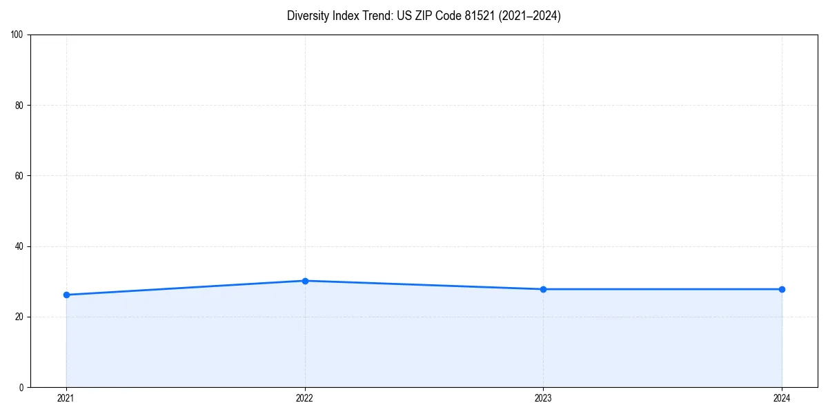 Line chart showing diversity index trends for 