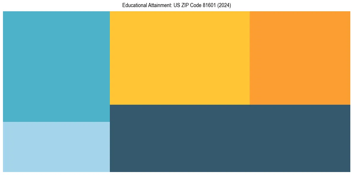 Education Treemap for  in 2024