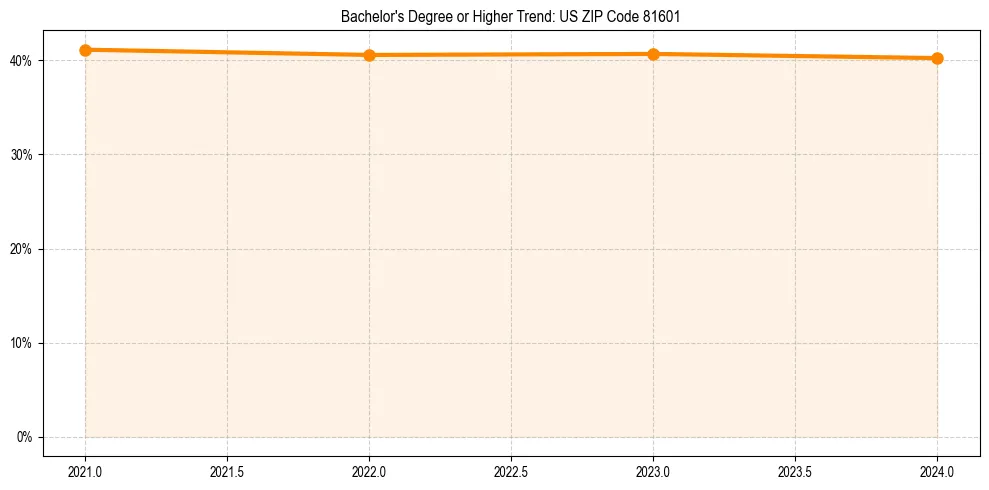 Trend chart showing bachelor degree growth in 