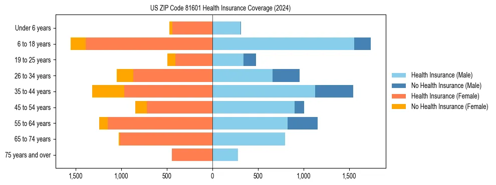 Health insurance pyramid for US ZIP Code 81601