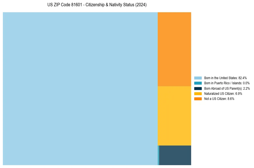 Nativity Treemap for 