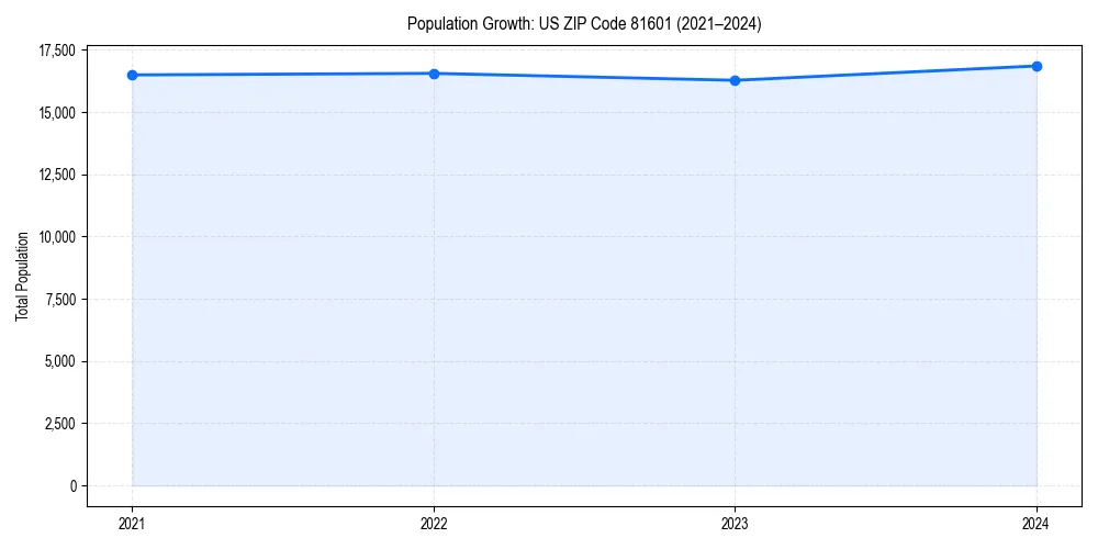 Population trends in 
