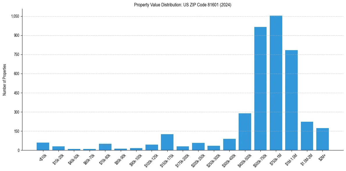 Value Distribution for 