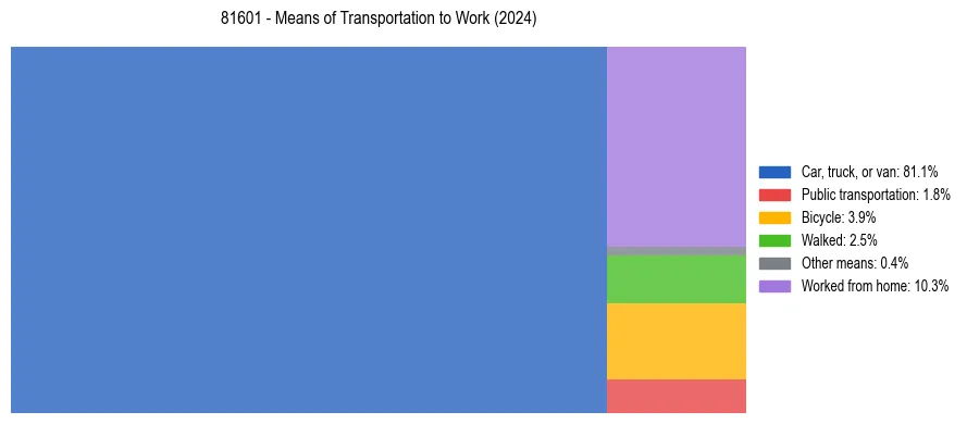 Commute modes in US ZIP Code 81601
