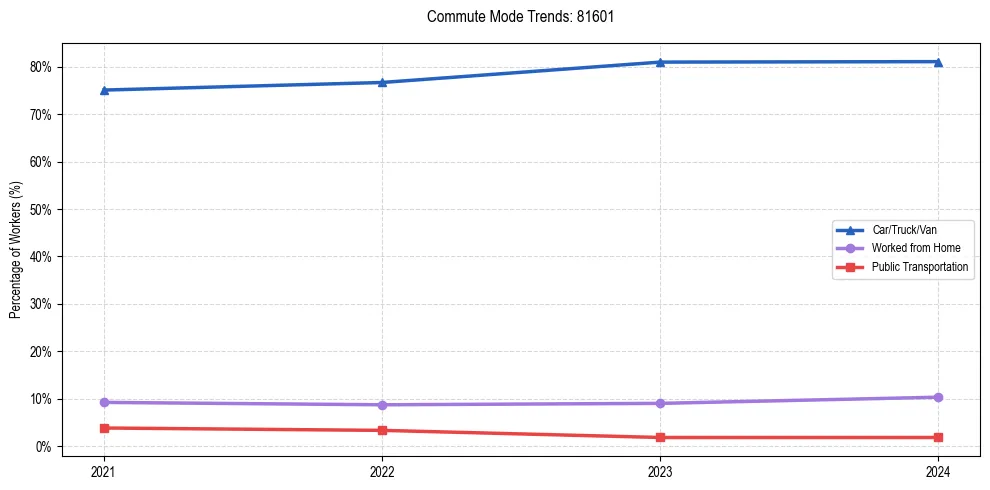 Transportation trends in US ZIP Code 81601