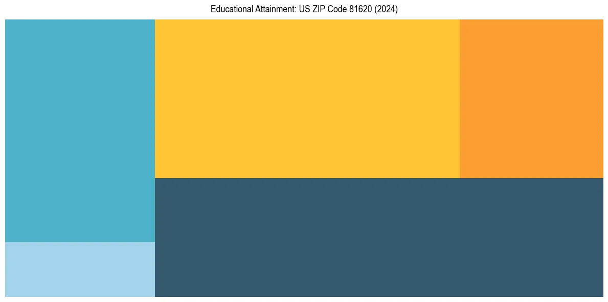 Education Treemap for  in 2024