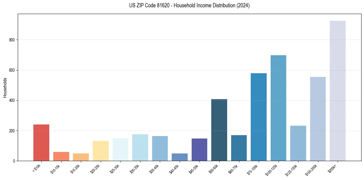 Income Distribution for 